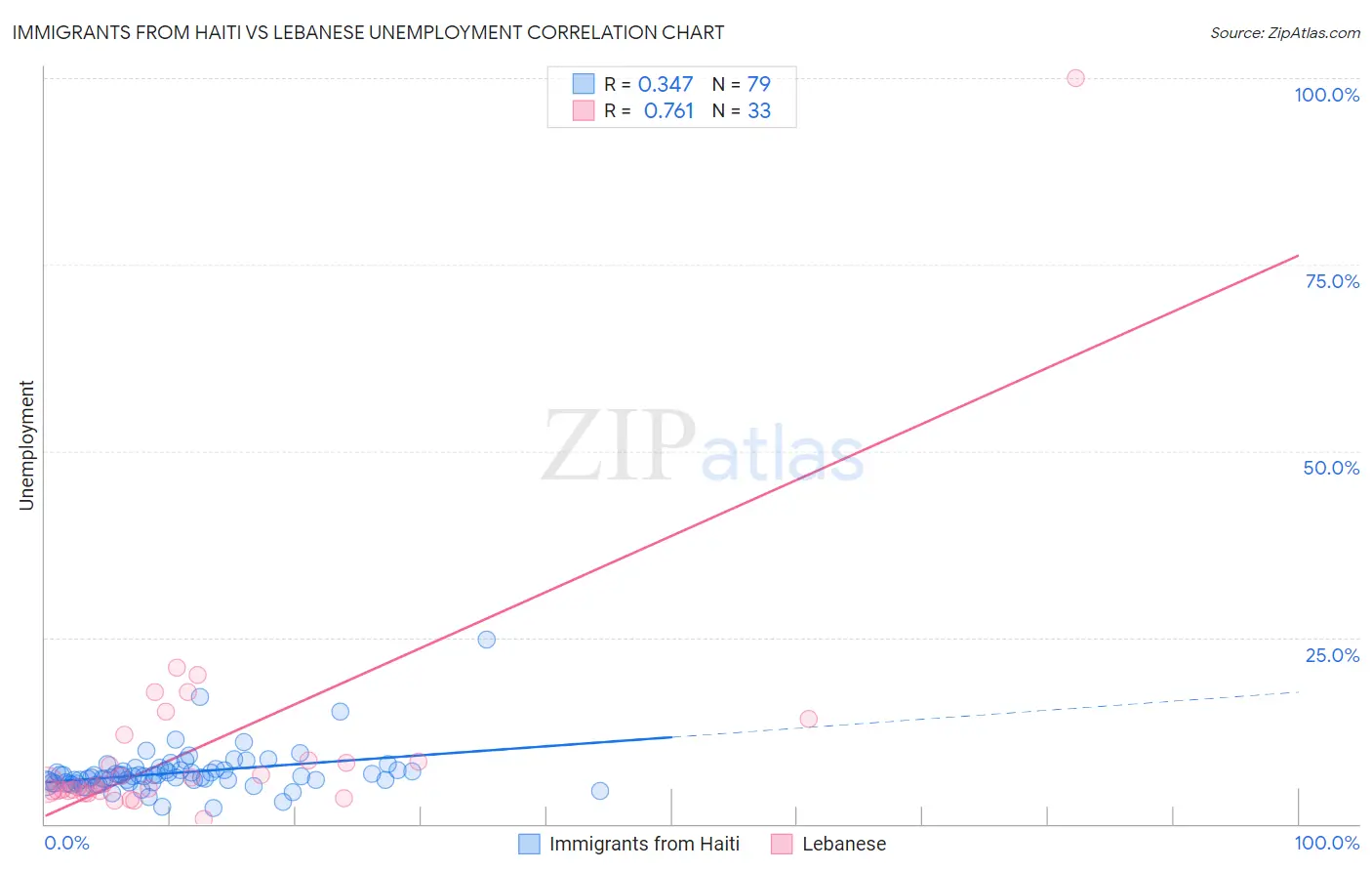 Immigrants from Haiti vs Lebanese Unemployment