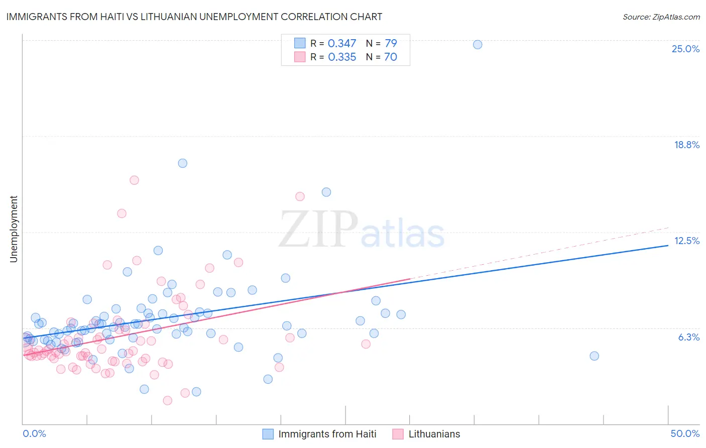 Immigrants from Haiti vs Lithuanian Unemployment