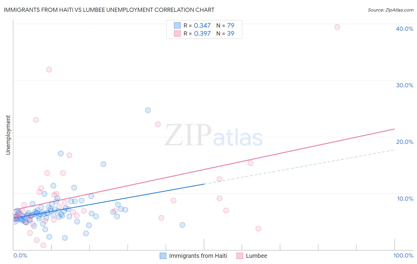 Immigrants from Haiti vs Lumbee Unemployment