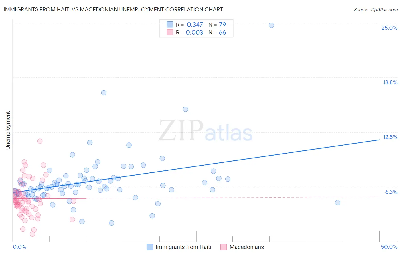 Immigrants from Haiti vs Macedonian Unemployment
