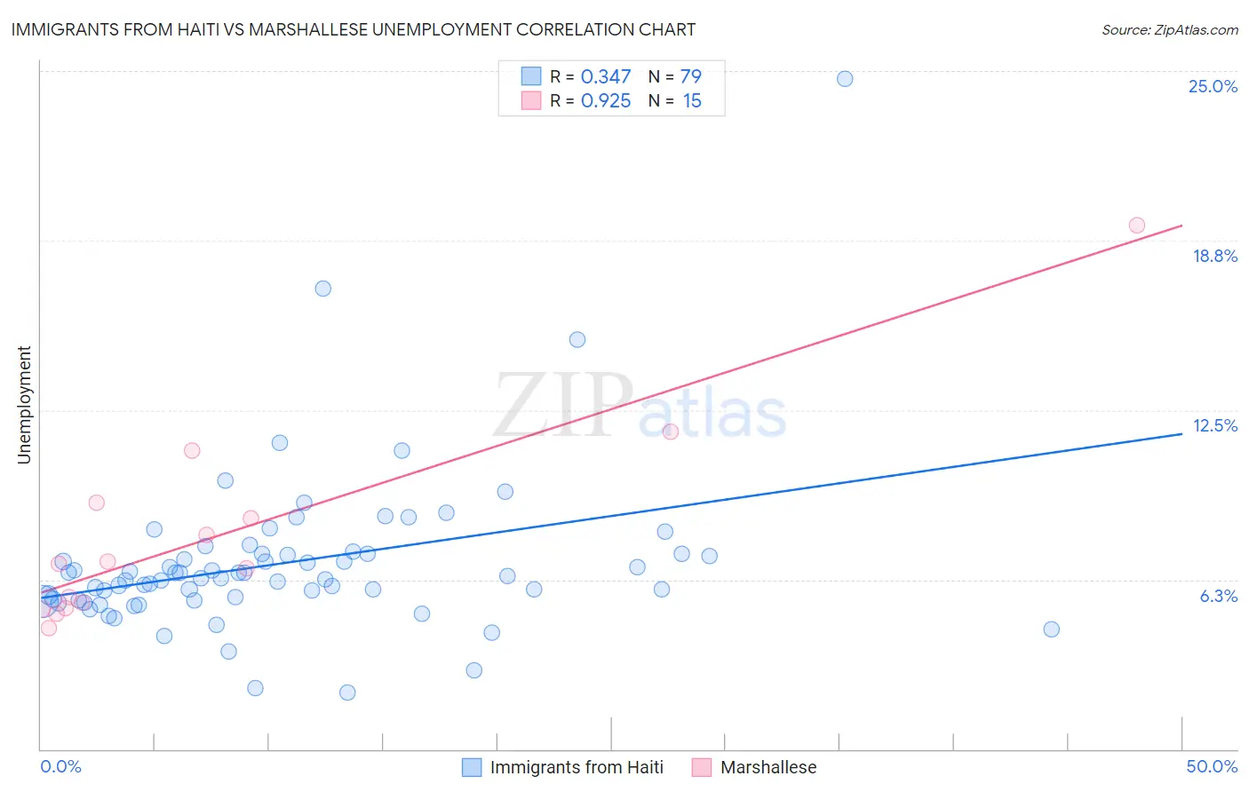 Immigrants from Haiti vs Marshallese Unemployment