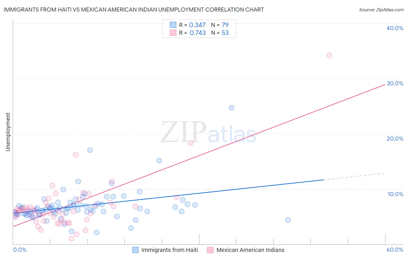 Immigrants from Haiti vs Mexican American Indian Unemployment