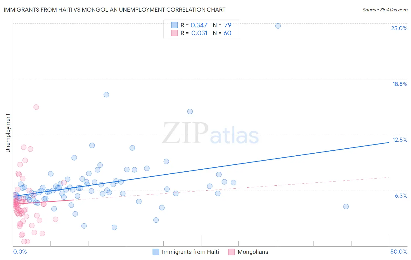 Immigrants from Haiti vs Mongolian Unemployment