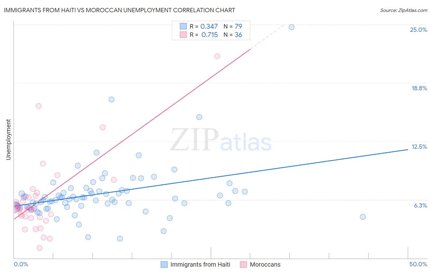 Immigrants from Haiti vs Moroccan Unemployment