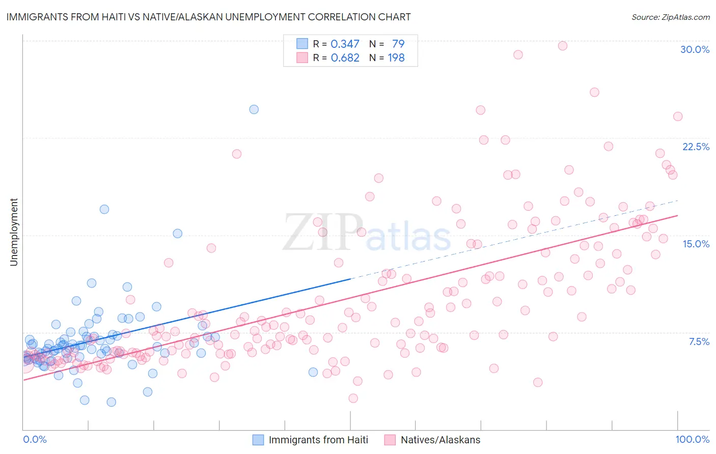 Immigrants from Haiti vs Native/Alaskan Unemployment