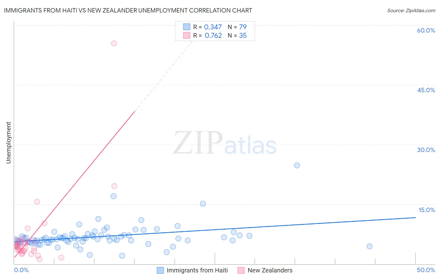 Immigrants from Haiti vs New Zealander Unemployment