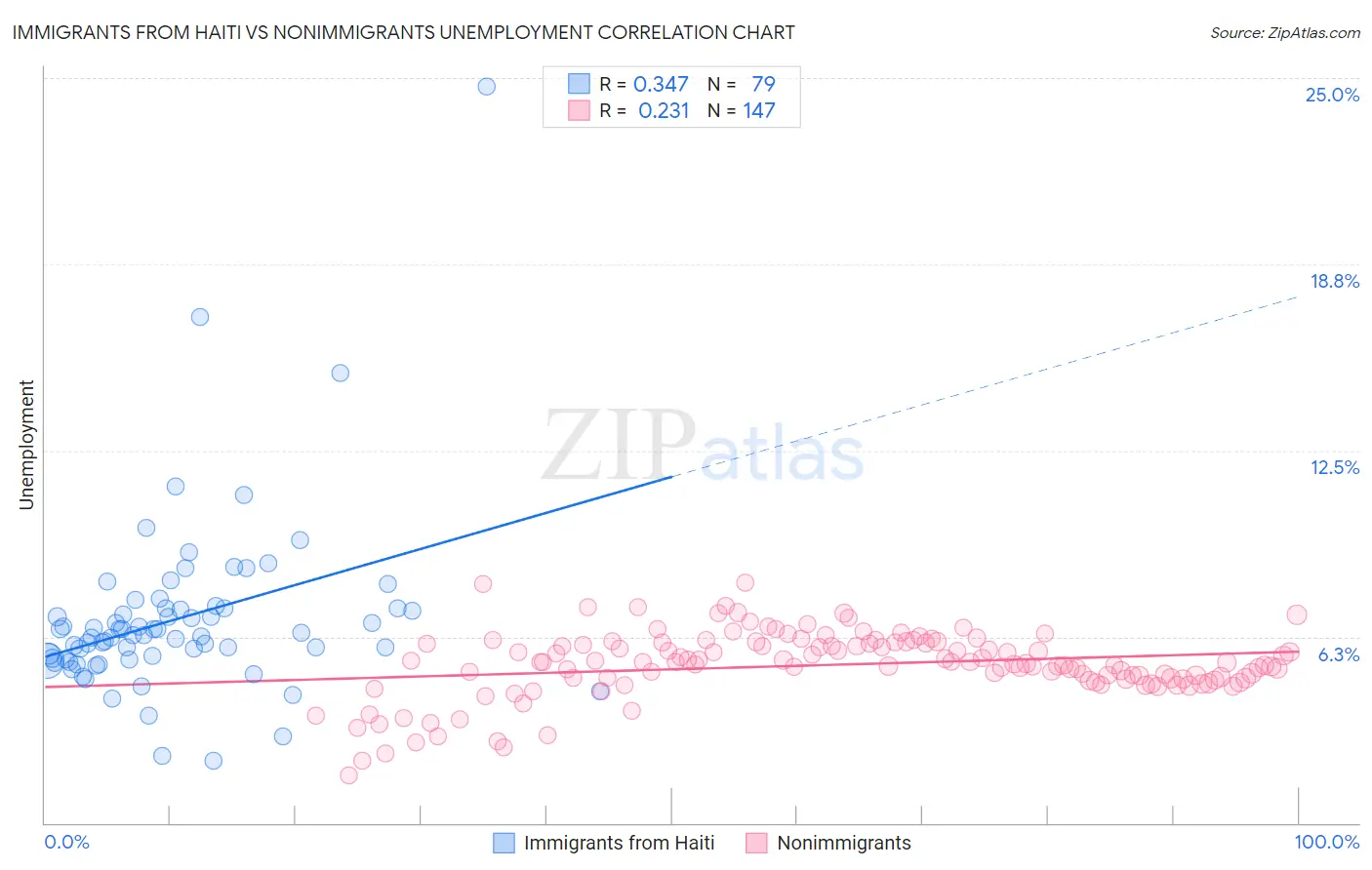 Immigrants from Haiti vs Nonimmigrants Unemployment