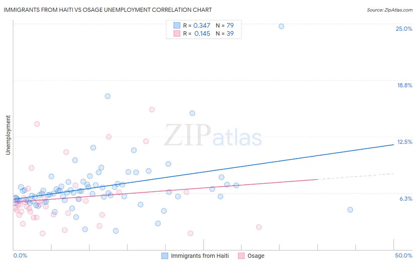 Immigrants from Haiti vs Osage Unemployment