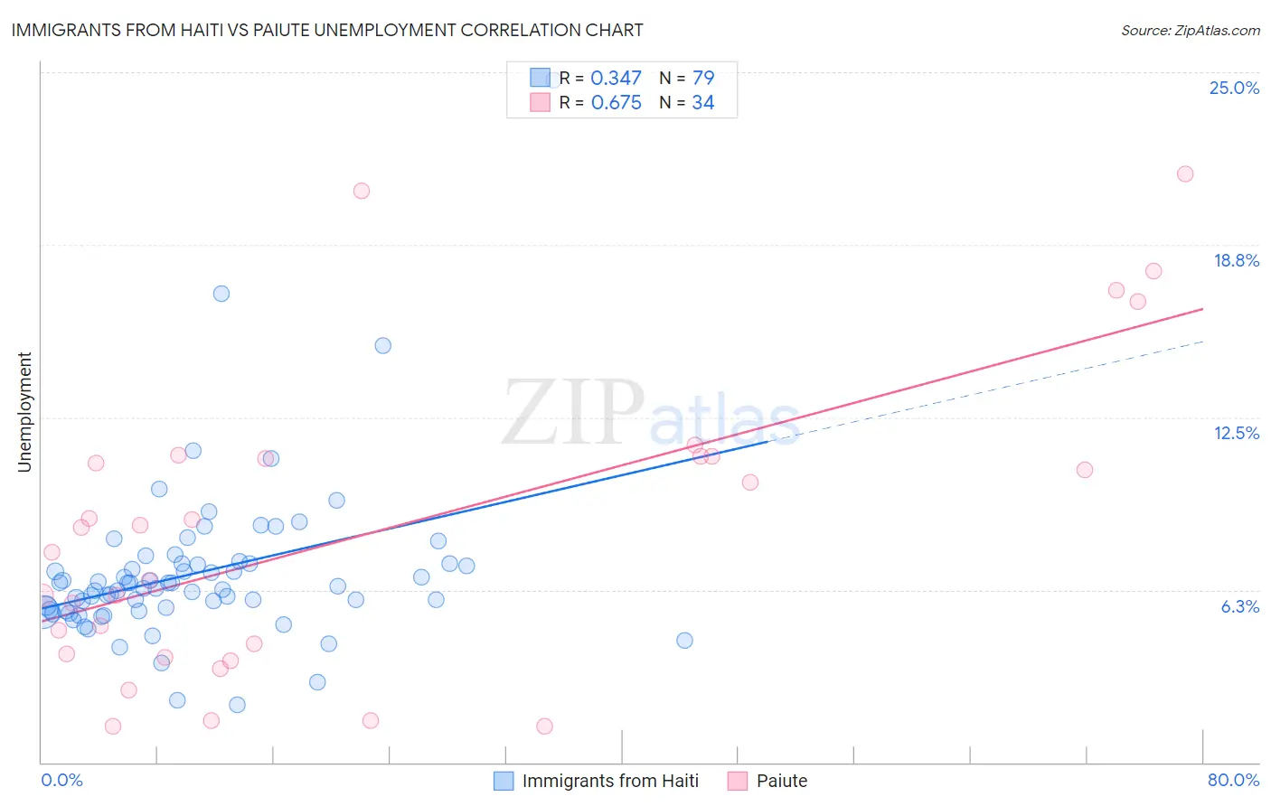 Immigrants from Haiti vs Paiute Unemployment