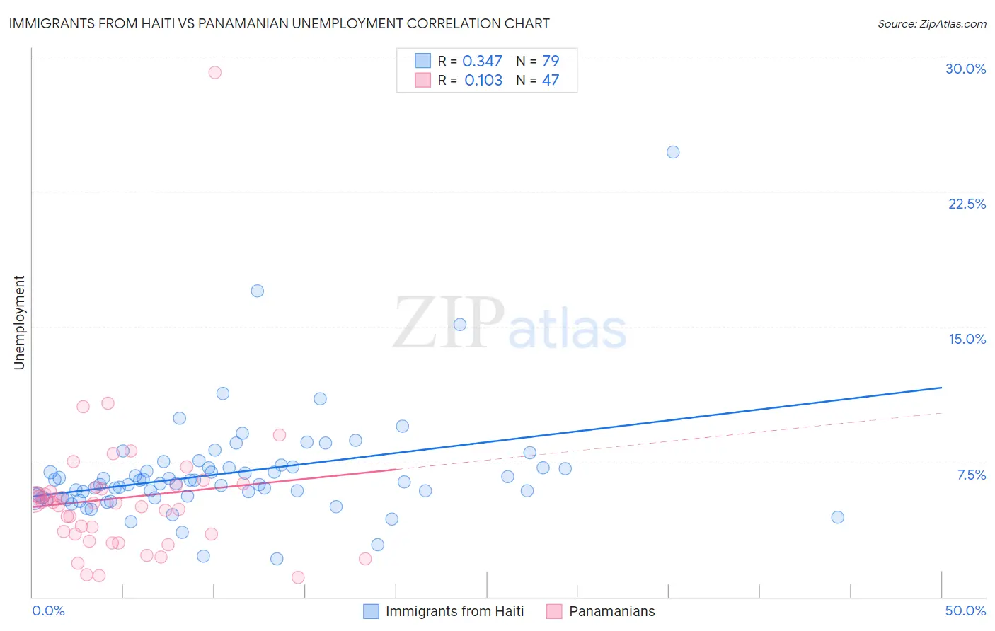 Immigrants from Haiti vs Panamanian Unemployment