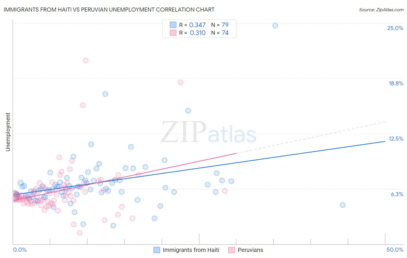 Immigrants from Haiti vs Peruvian Unemployment