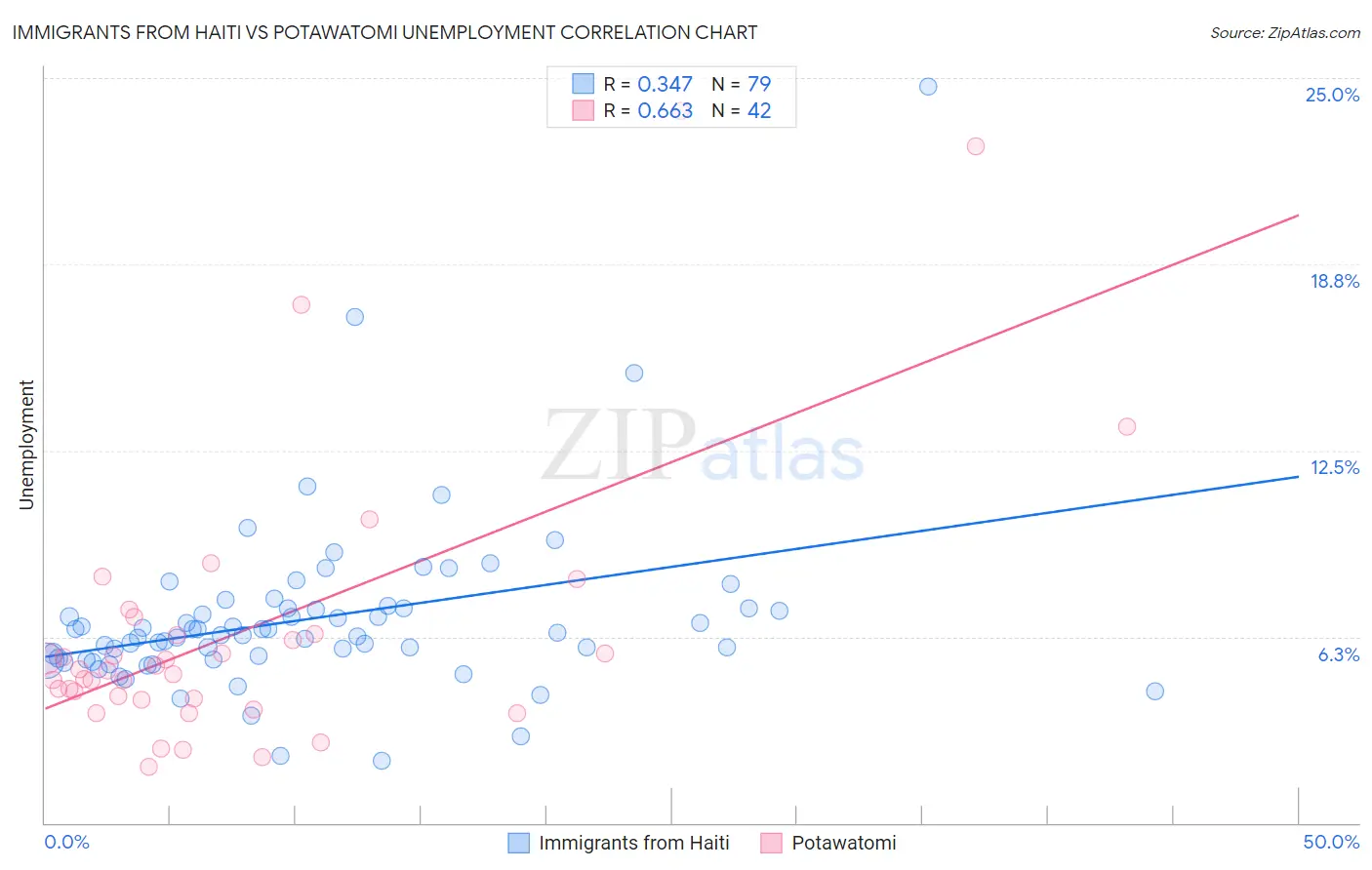 Immigrants from Haiti vs Potawatomi Unemployment