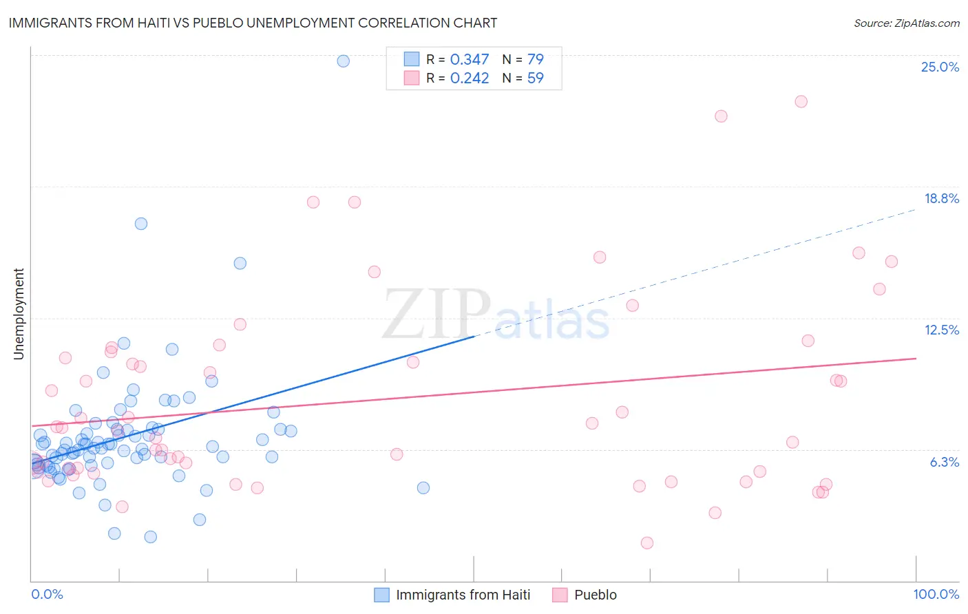 Immigrants from Haiti vs Pueblo Unemployment