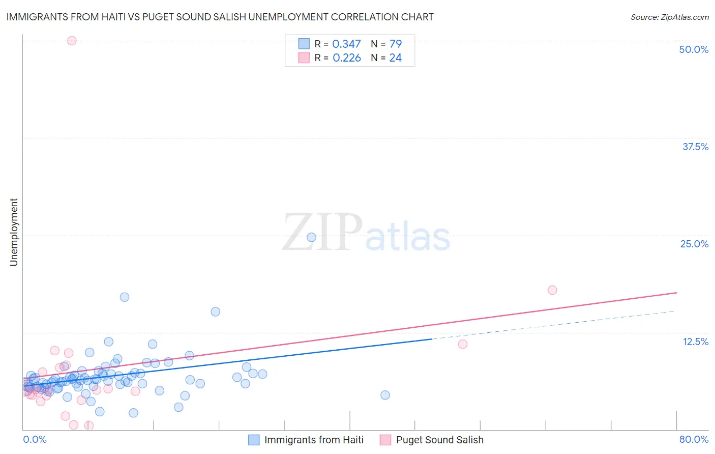 Immigrants from Haiti vs Puget Sound Salish Unemployment