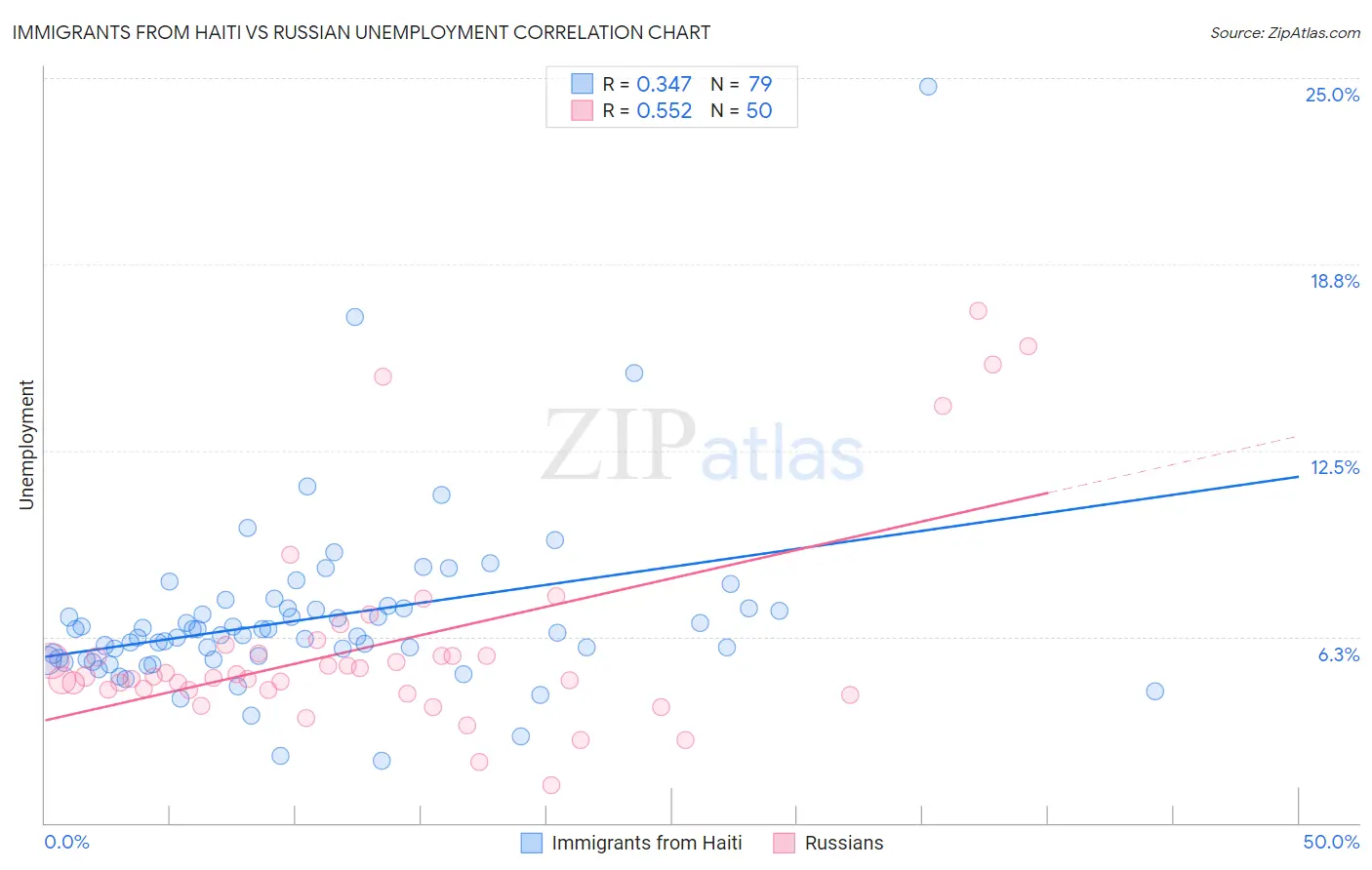 Immigrants from Haiti vs Russian Unemployment