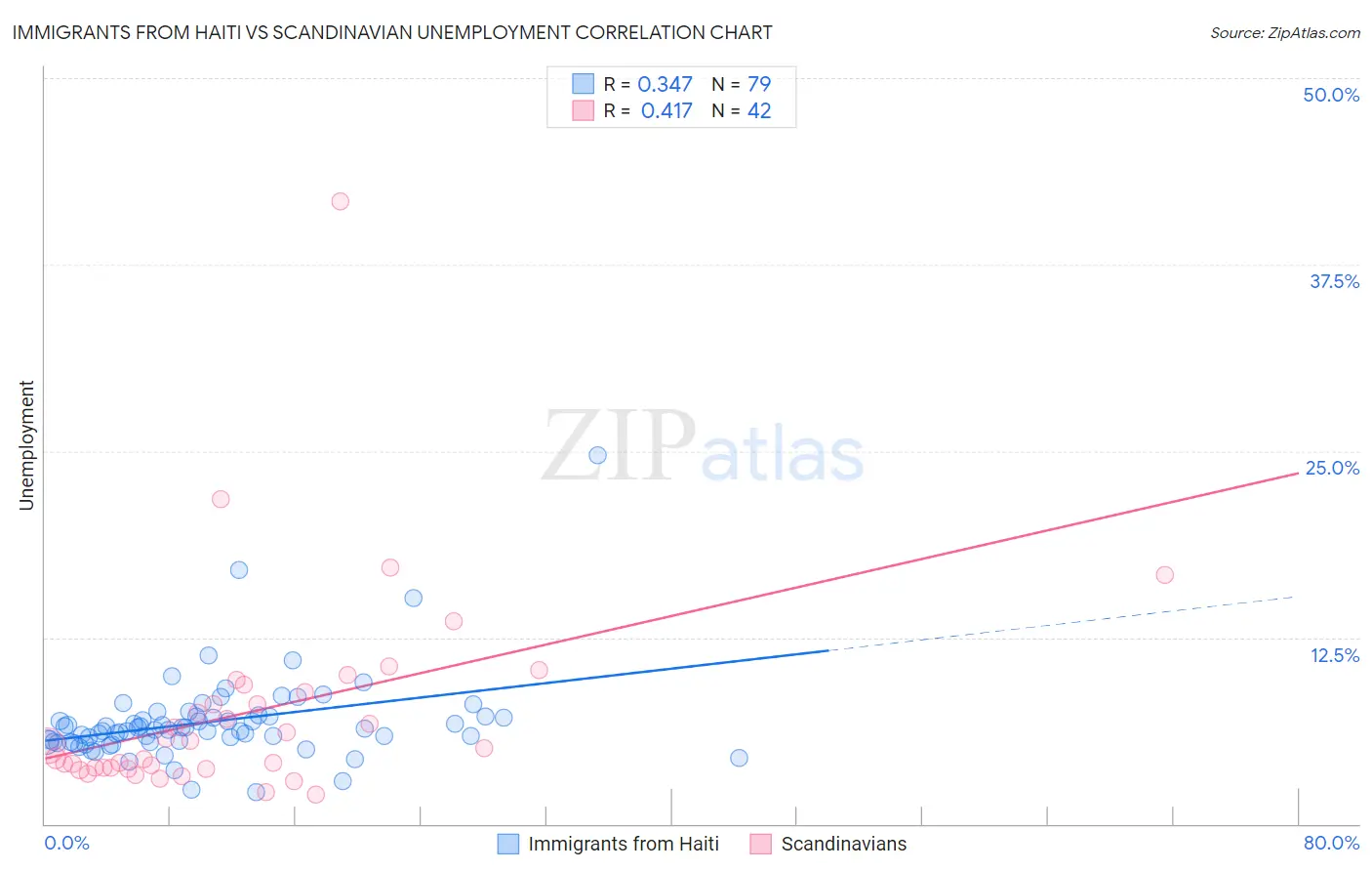 Immigrants from Haiti vs Scandinavian Unemployment