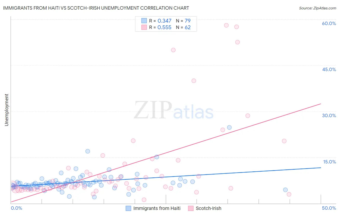 Immigrants from Haiti vs Scotch-Irish Unemployment