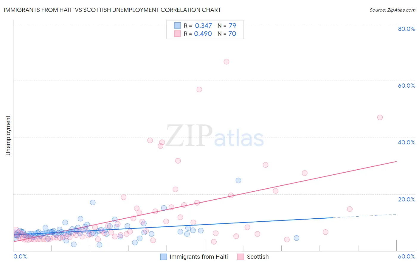 Immigrants from Haiti vs Scottish Unemployment