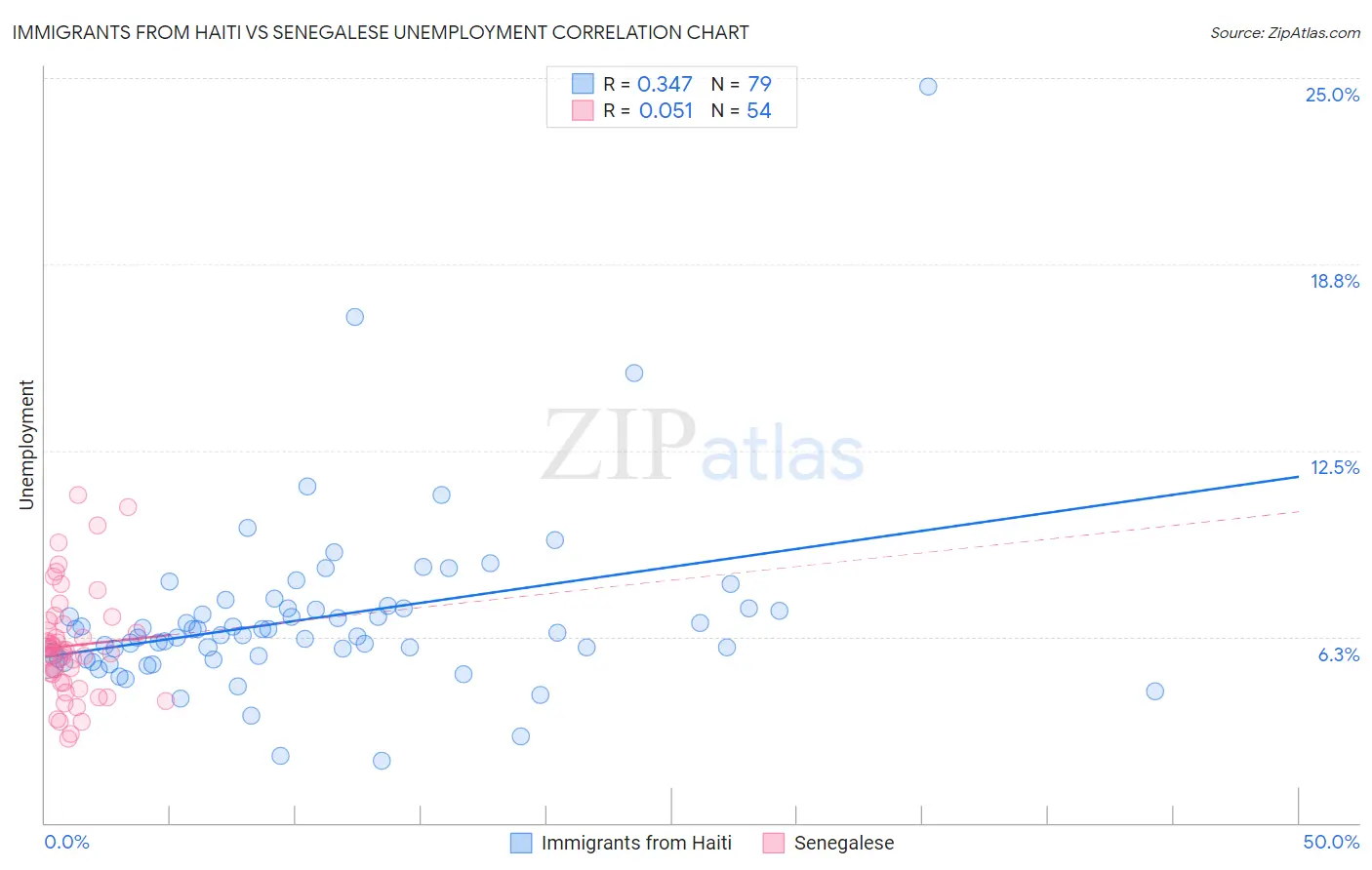 Immigrants from Haiti vs Senegalese Unemployment