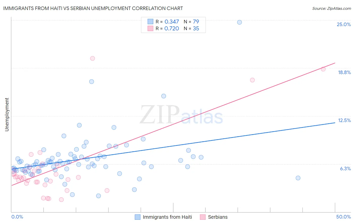 Immigrants from Haiti vs Serbian Unemployment