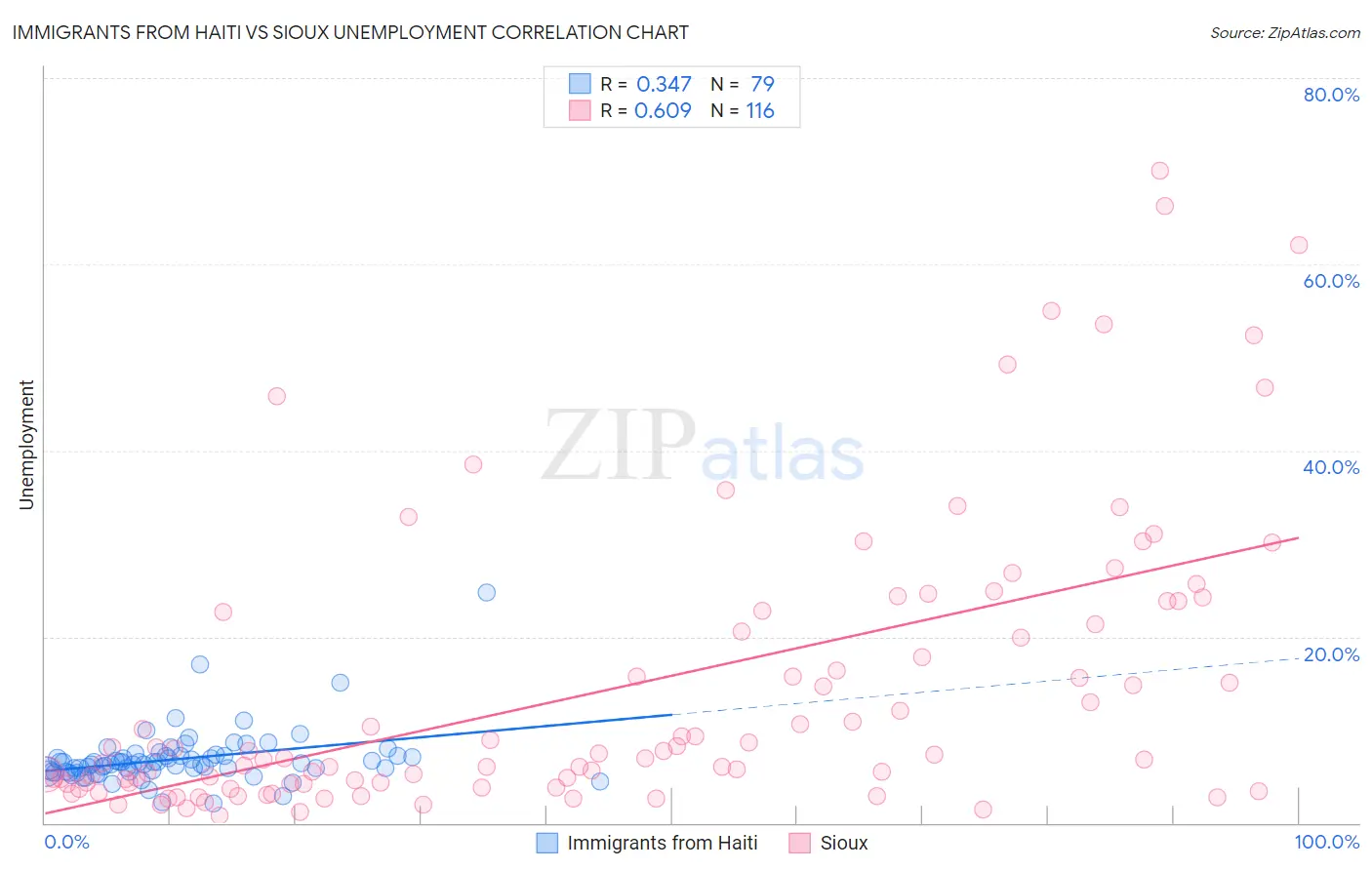 Immigrants from Haiti vs Sioux Unemployment