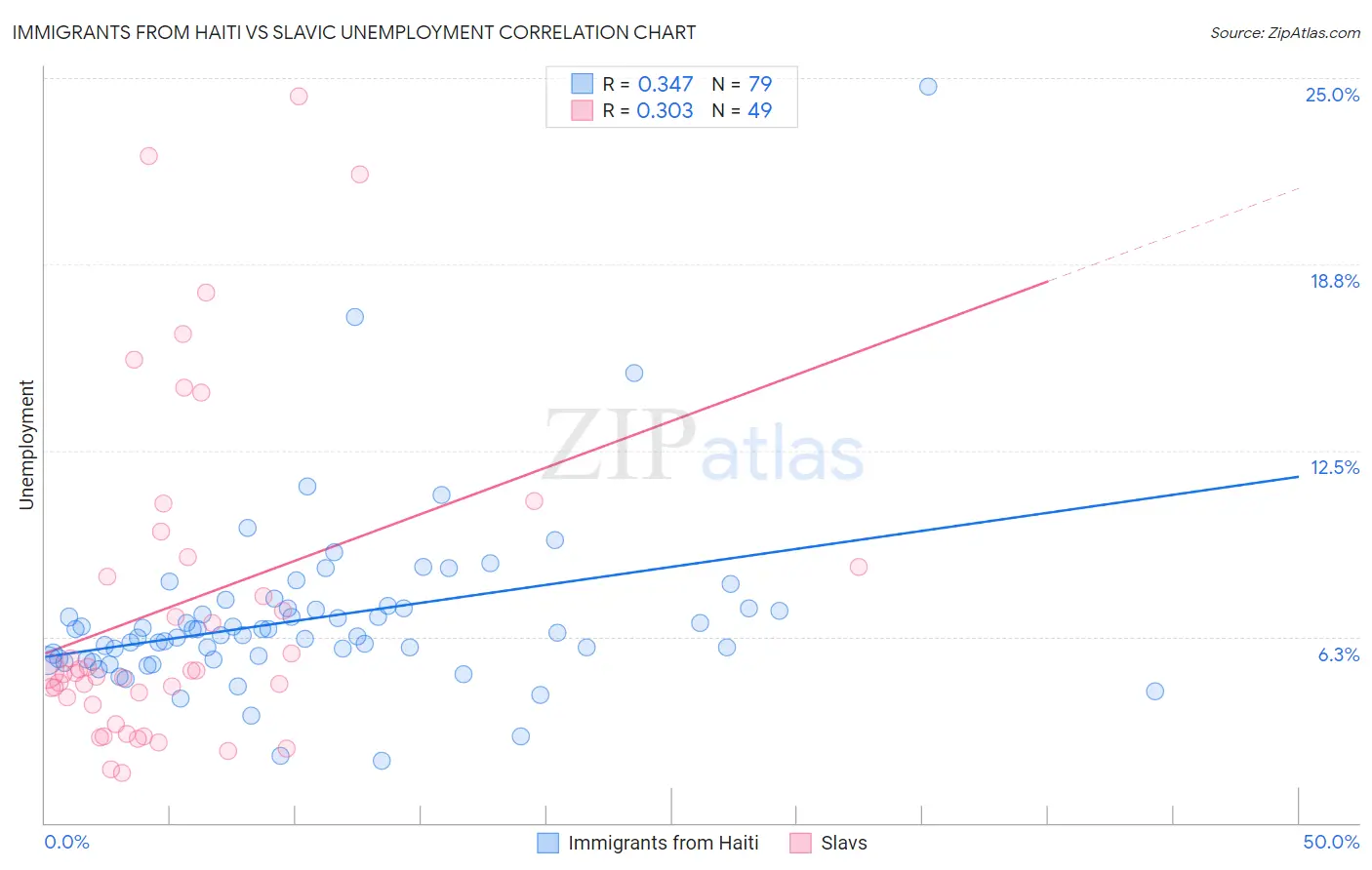 Immigrants from Haiti vs Slavic Unemployment