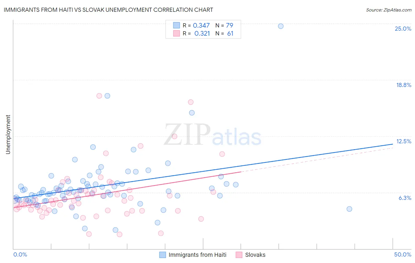 Immigrants from Haiti vs Slovak Unemployment