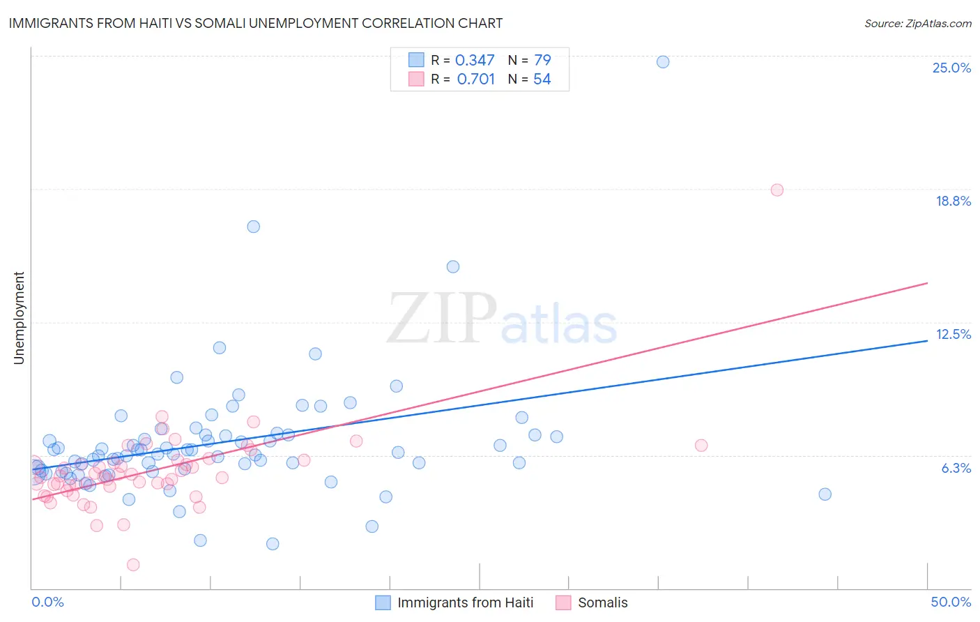 Immigrants from Haiti vs Somali Unemployment