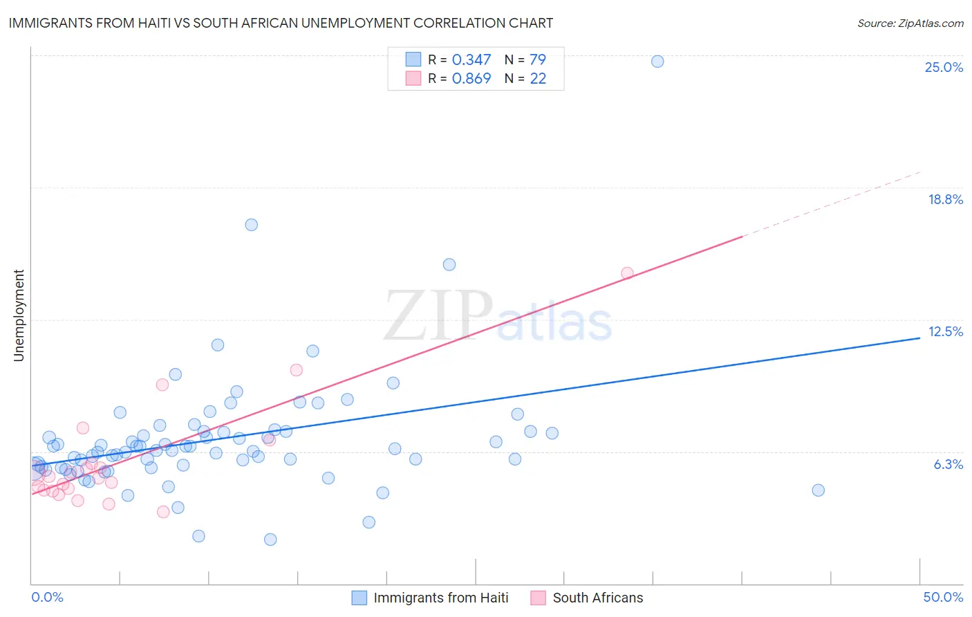 Immigrants from Haiti vs South African Unemployment