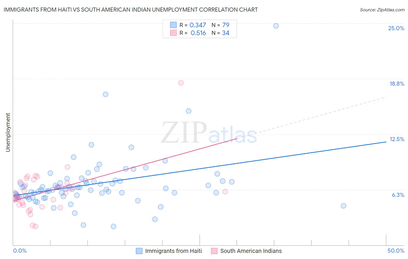 Immigrants from Haiti vs South American Indian Unemployment