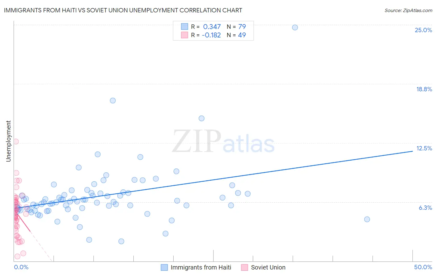 Immigrants from Haiti vs Soviet Union Unemployment