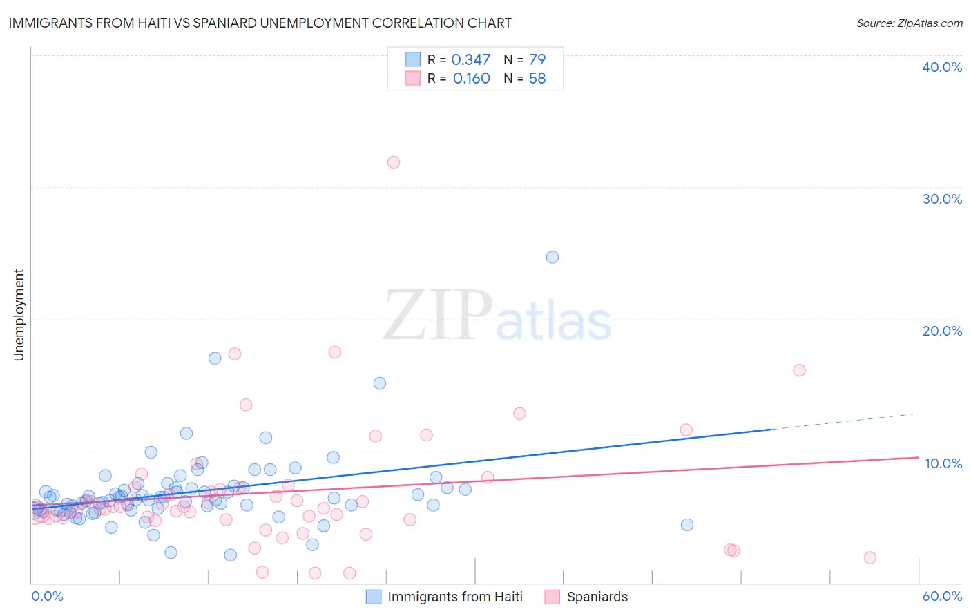 Immigrants from Haiti vs Spaniard Unemployment