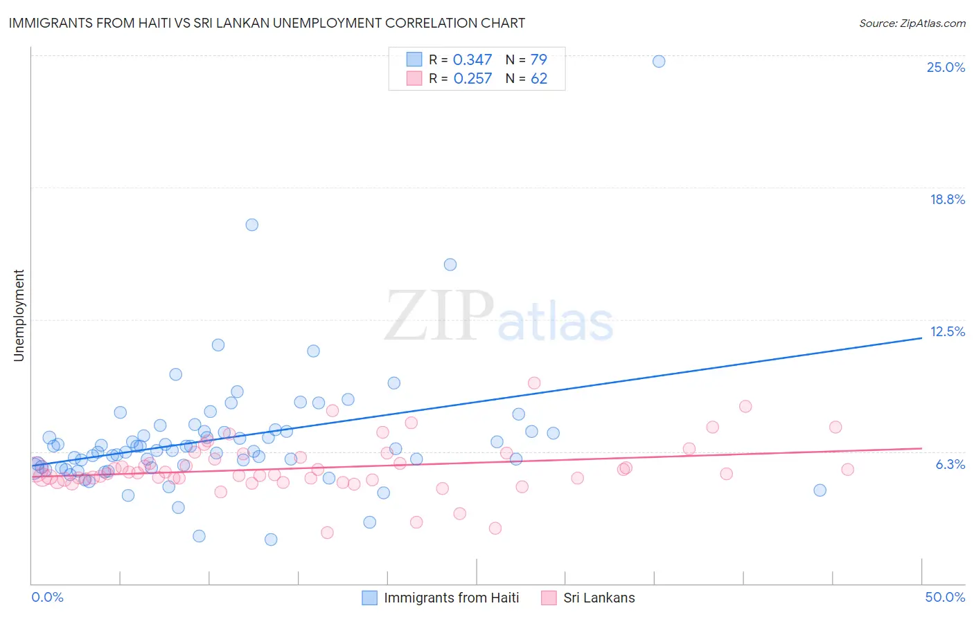 Immigrants from Haiti vs Sri Lankan Unemployment