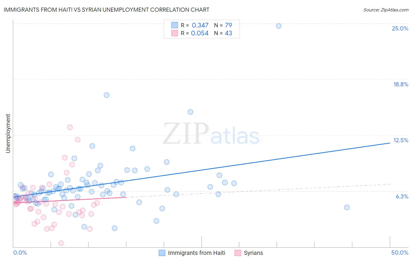 Immigrants from Haiti vs Syrian Unemployment