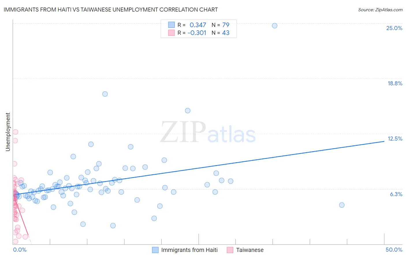 Immigrants from Haiti vs Taiwanese Unemployment