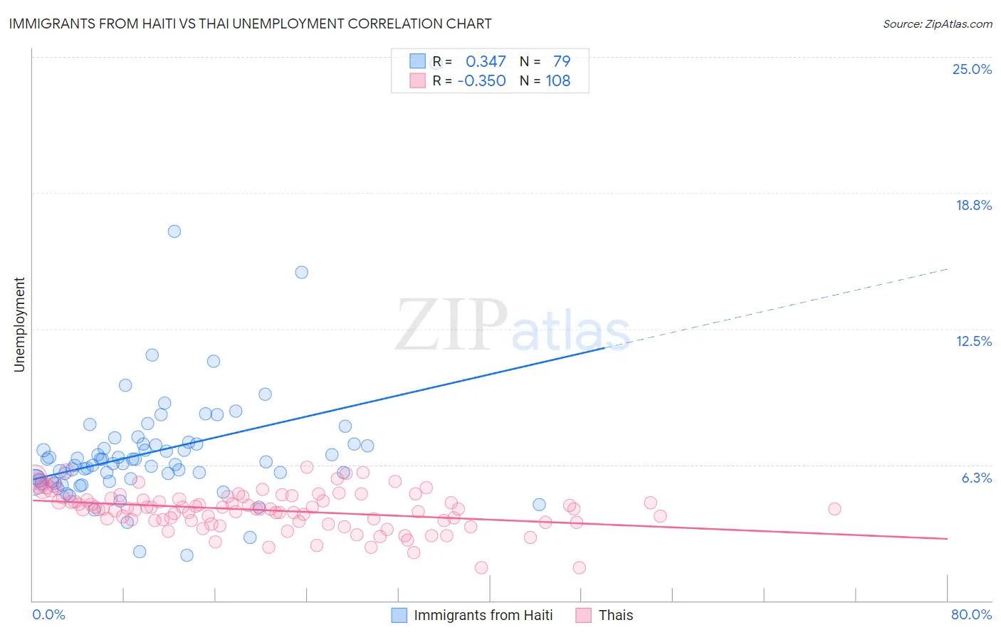 Immigrants from Haiti vs Thai Unemployment