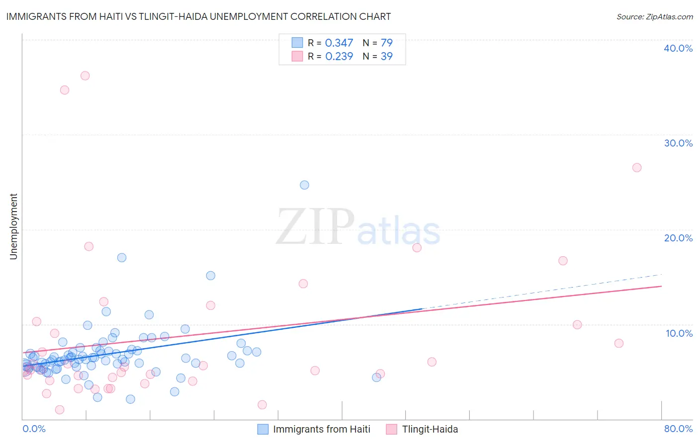 Immigrants from Haiti vs Tlingit-Haida Unemployment