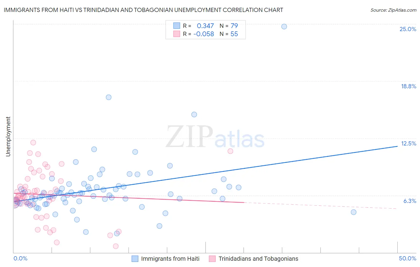 Immigrants from Haiti vs Trinidadian and Tobagonian Unemployment