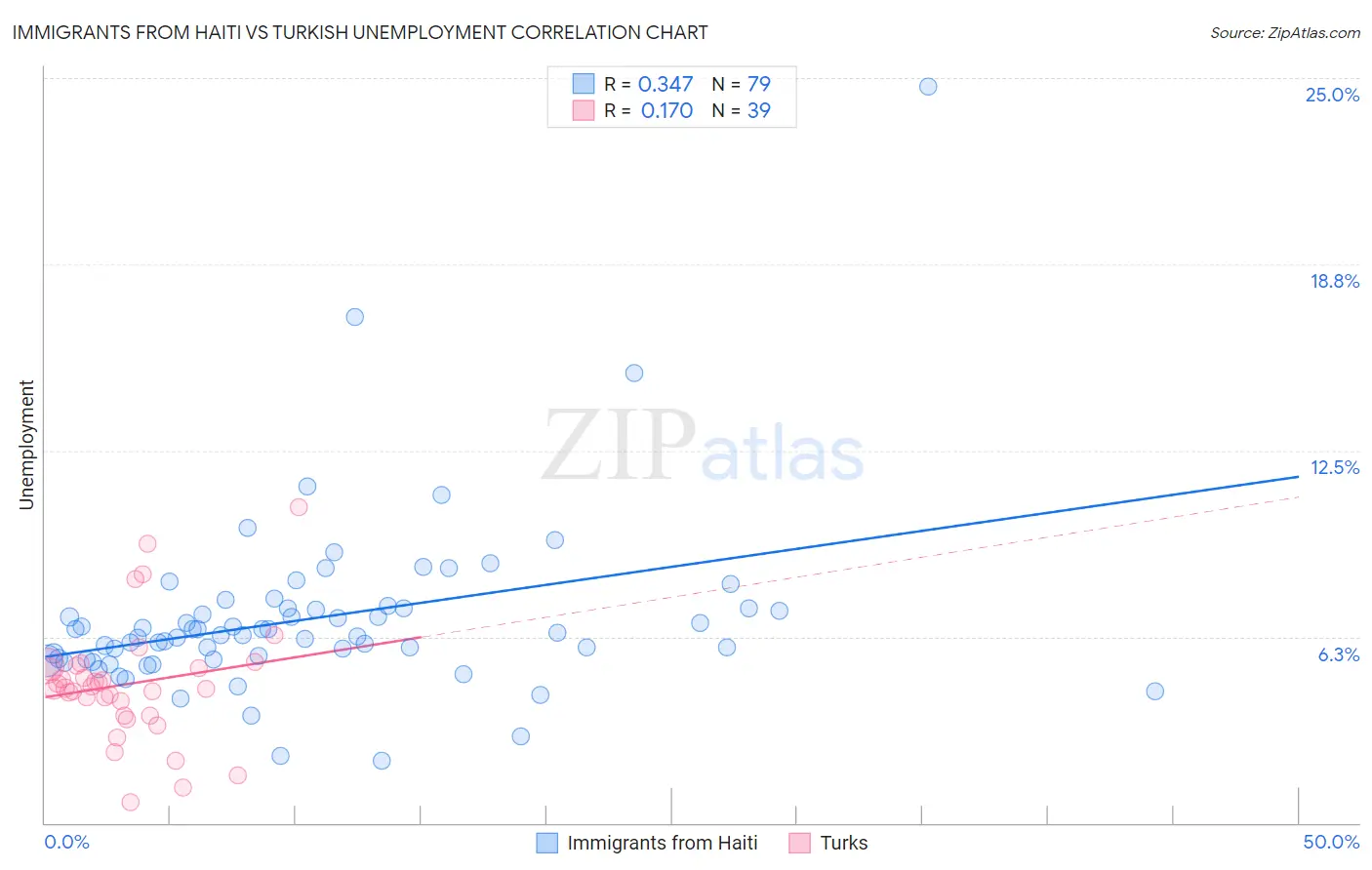 Immigrants from Haiti vs Turkish Unemployment