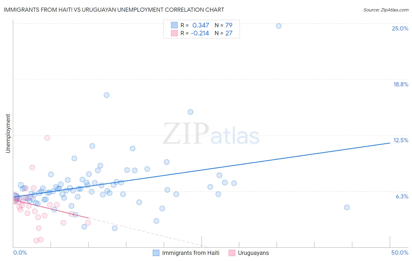 Immigrants from Haiti vs Uruguayan Unemployment