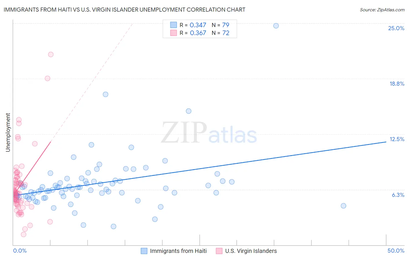 Immigrants from Haiti vs U.S. Virgin Islander Unemployment