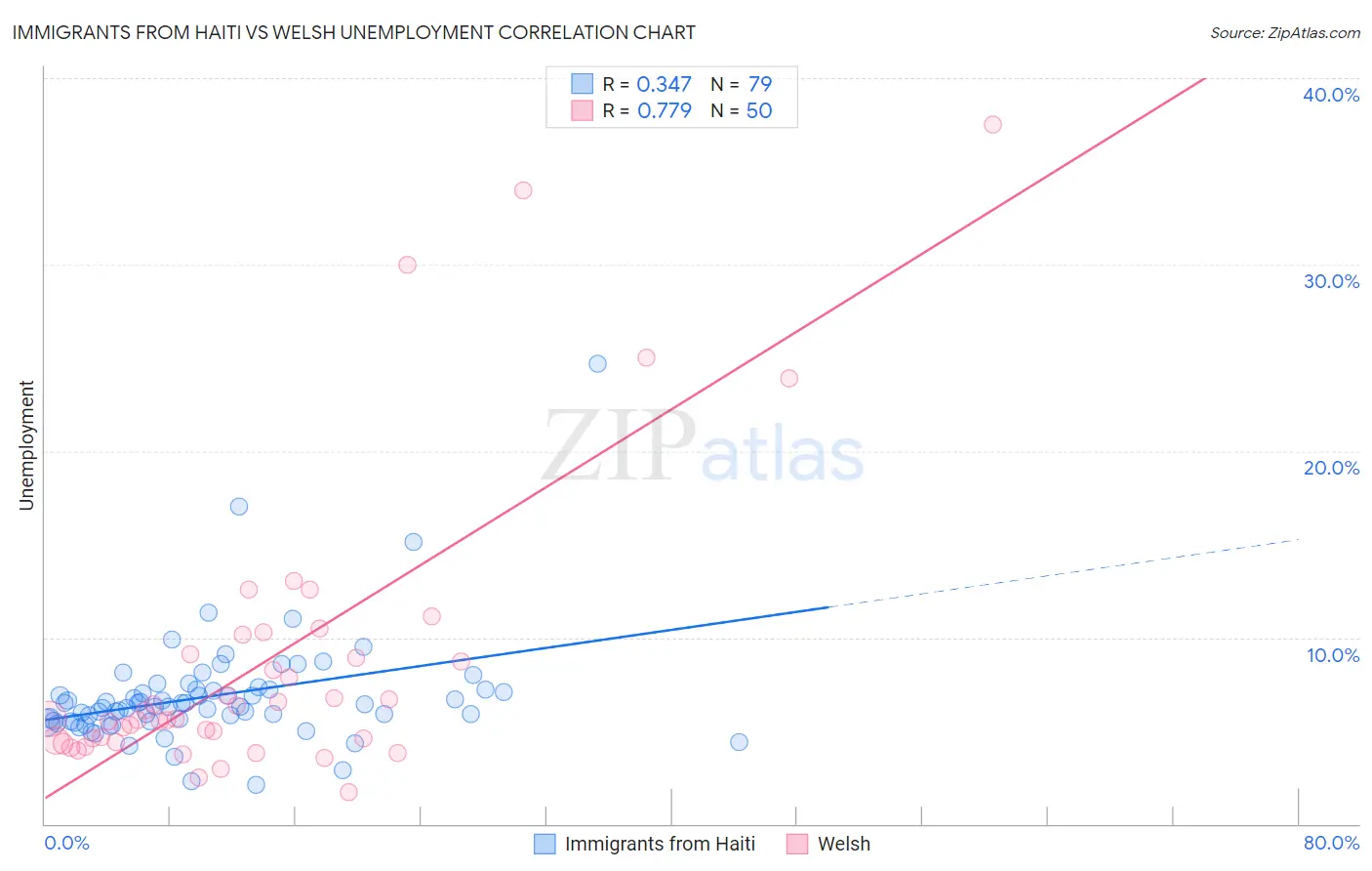 Immigrants from Haiti vs Welsh Unemployment