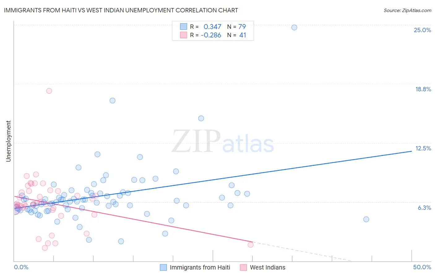 Immigrants from Haiti vs West Indian Unemployment