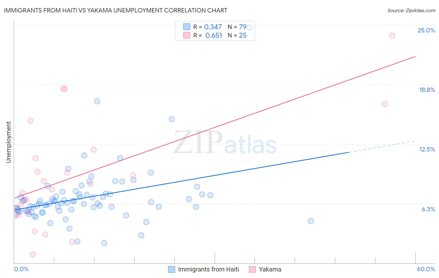 Immigrants from Haiti vs Yakama Unemployment