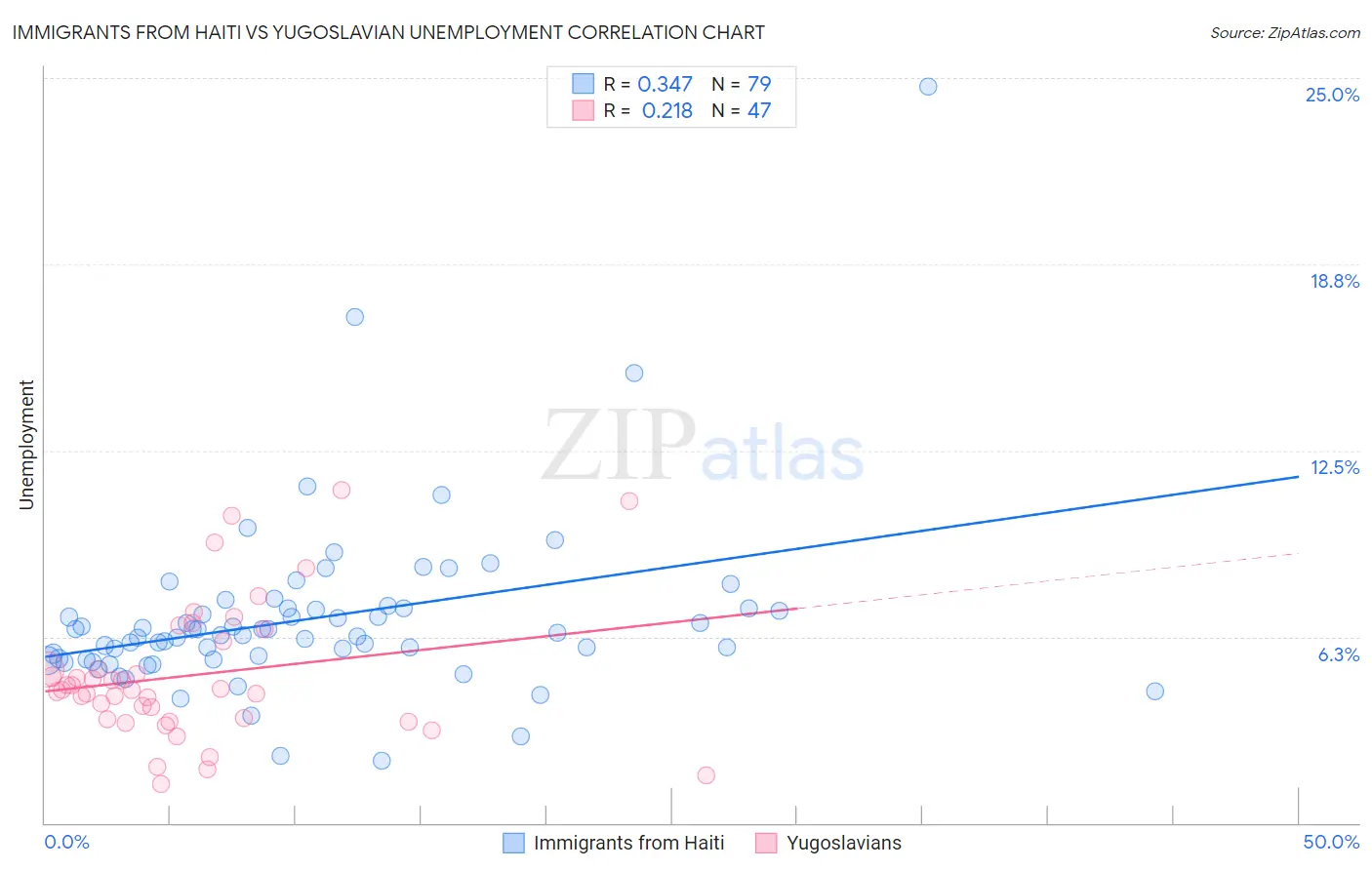 Immigrants from Haiti vs Yugoslavian Unemployment