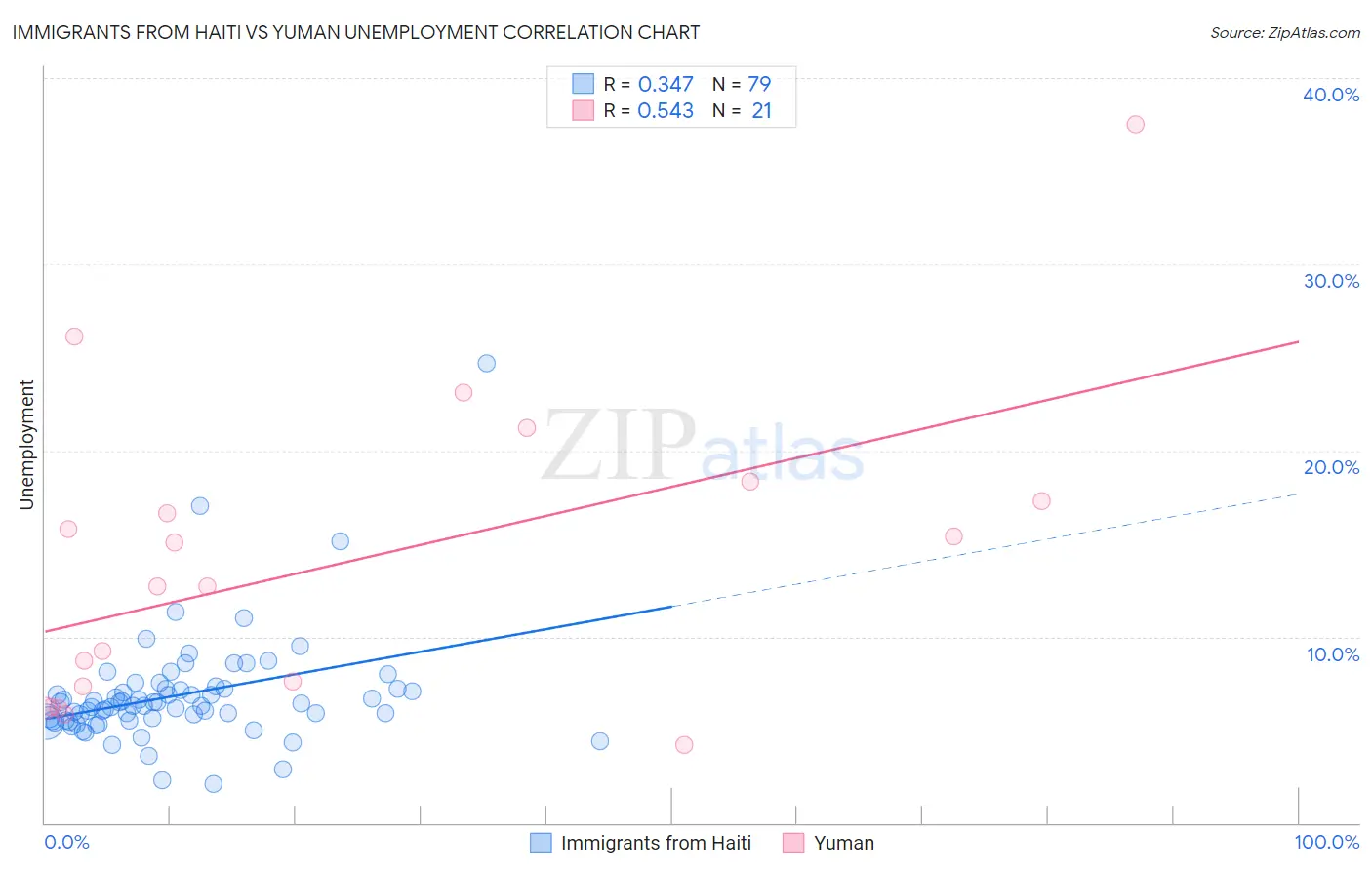 Immigrants from Haiti vs Yuman Unemployment