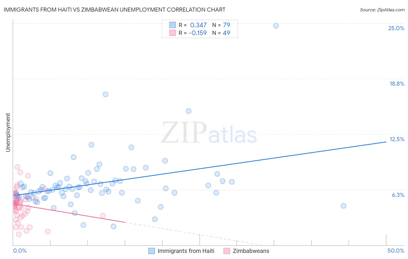 Immigrants from Haiti vs Zimbabwean Unemployment