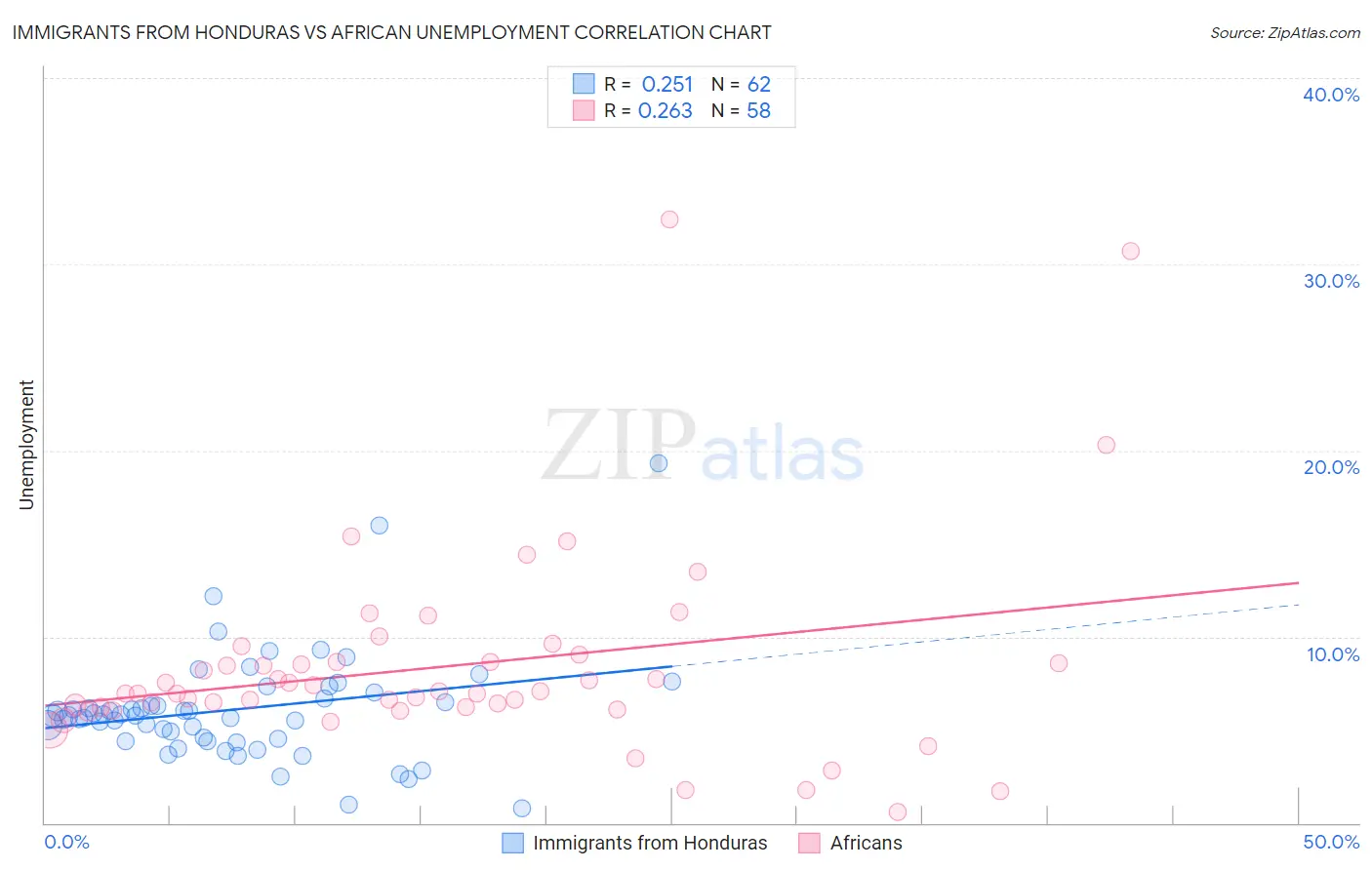 Immigrants from Honduras vs African Unemployment