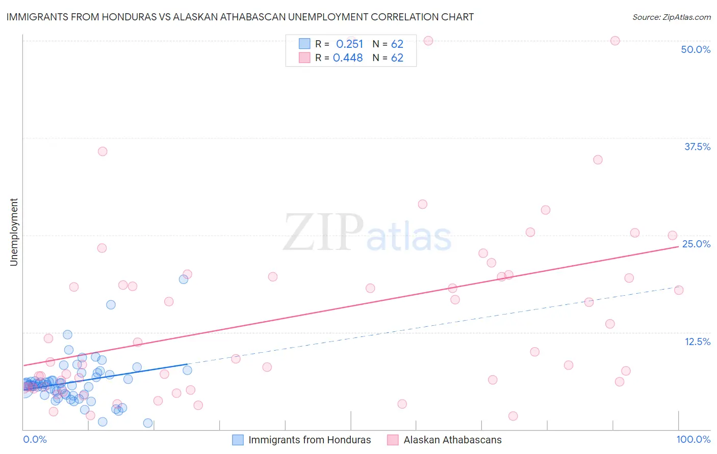 Immigrants from Honduras vs Alaskan Athabascan Unemployment