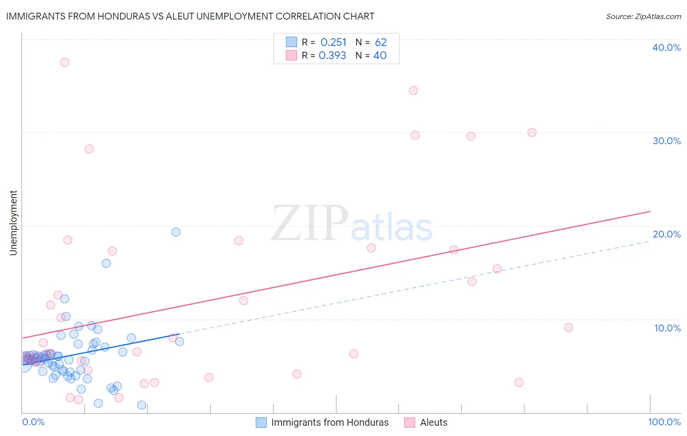 Immigrants from Honduras vs Aleut Unemployment